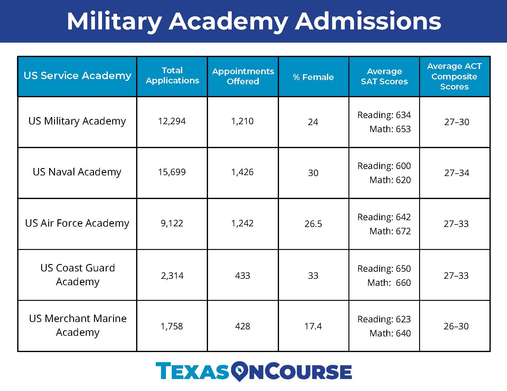 Military Branch Entrance Requirements