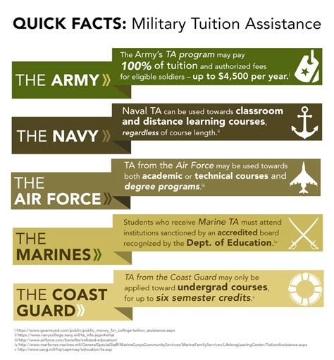 Military Branches Education Benefits Comparison Guide