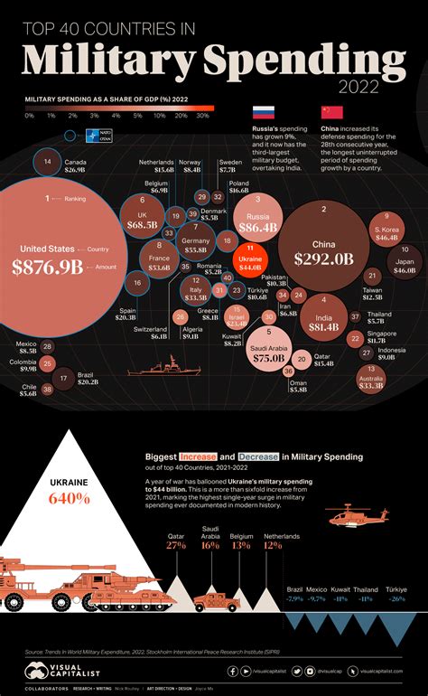 Military Costs Name