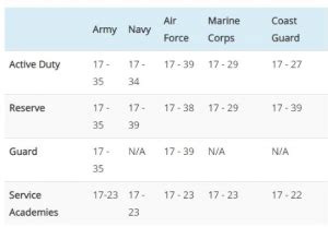 Military Enlistment Age 2023