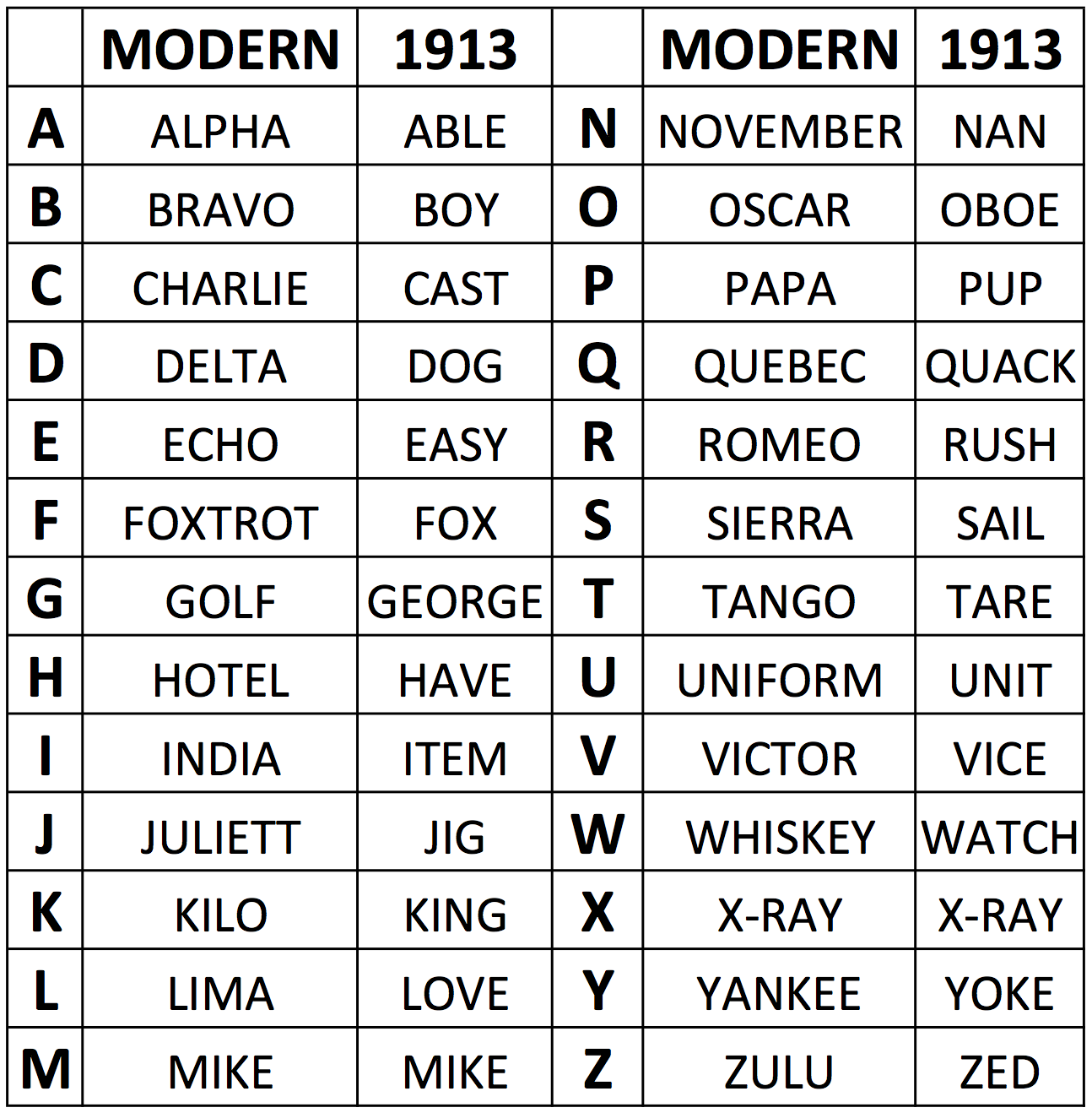 Military M Alphabet Code