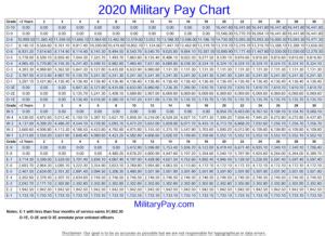 Military Medical Retirement Pay Chart 2020 Military Pay Chart 2021