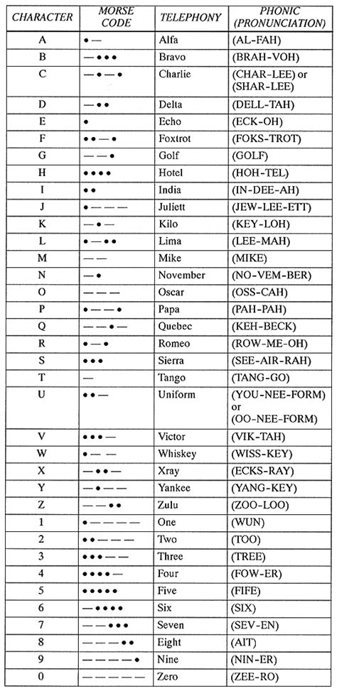 Military Numbers Code