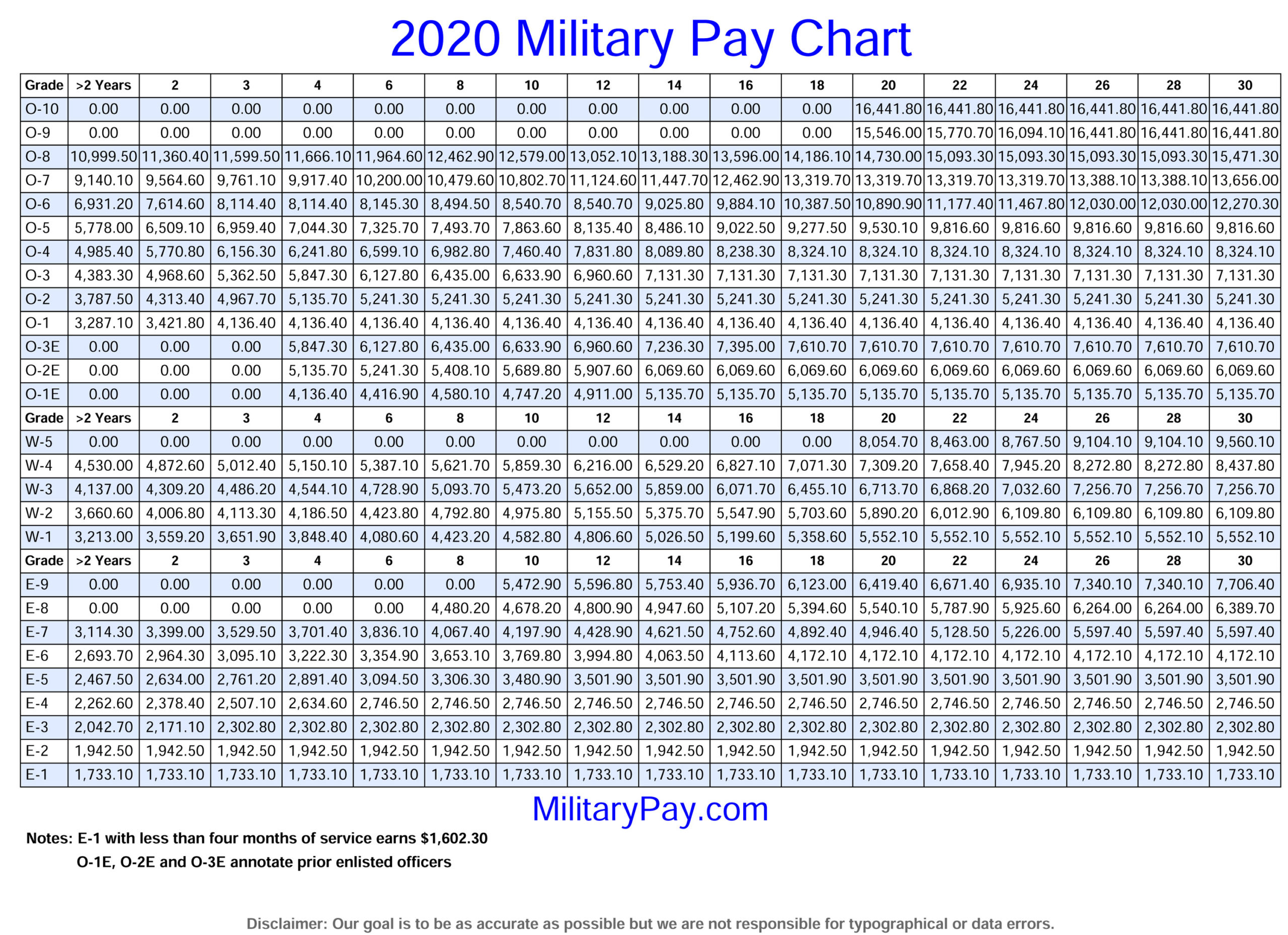 Military Pay Calculator 2025