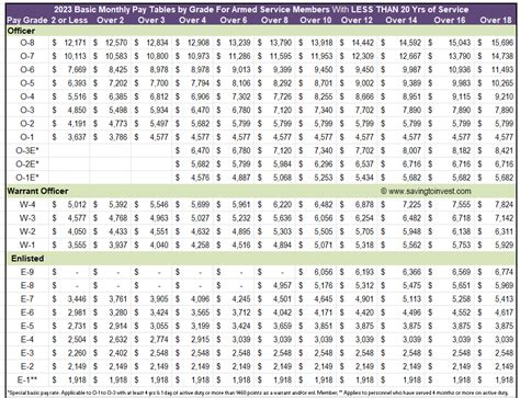 Military Pay Chart 2023