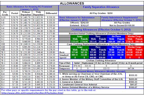 Military Pay Chart Housing Allowance A Visual Reference Of Charts