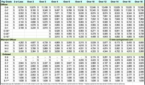 Military Pay Guide