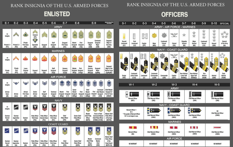 Military Ranking Guide R Coolguides