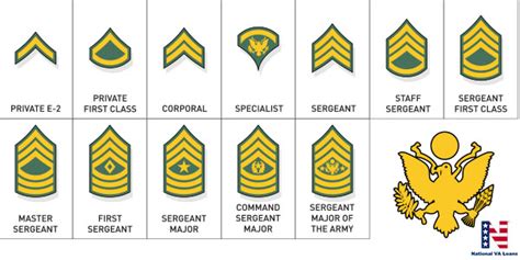 Military Ranks Of The First Order Army Officers By