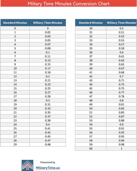 Military Time Minutes Calculator Calaiseliorah