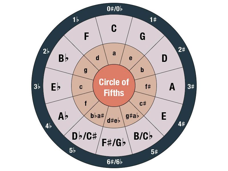 Music Theory For Beginners 5 Key Signatures Relative Majors And