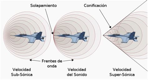 N Mero Mach Cuando Volar Significa Sobrepasar La Velocidad Del Sonido