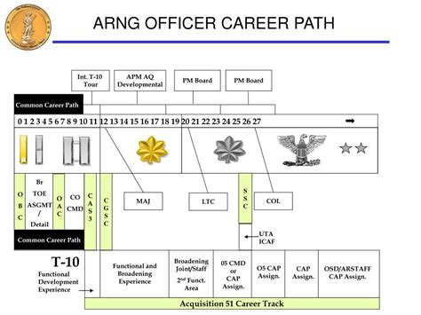 National Guard Ordinance Officer Career