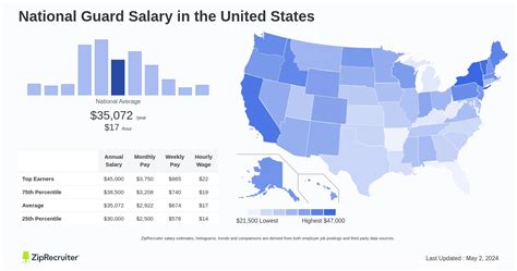 National Guard Pay Guide