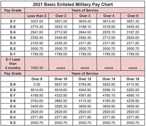 National Guard Pay Scale Info