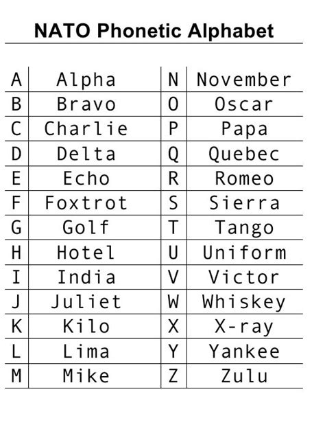 Nato Phonetic Alphabet Chart Download Printable Pdf Templateroller