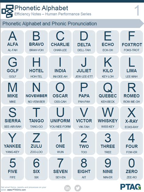 Nato Phonetic Alphabet Javascript Dojrp Codes Ocrp Codes This Is The