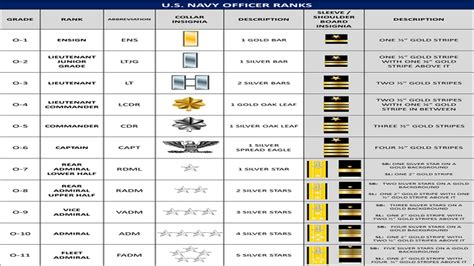 Naval Officer Ranks And Pay