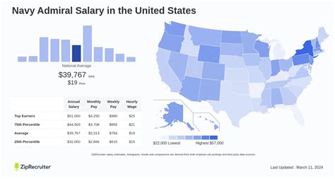 Navy Admiral Salary