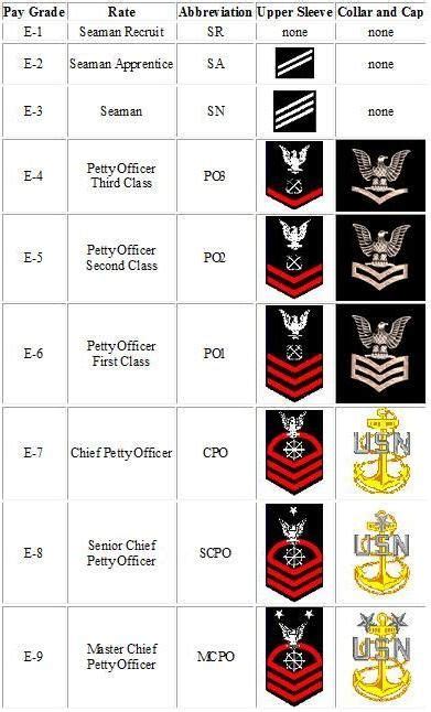 Navy Customs And Traditions Navy Rank Structure Medical Officer S