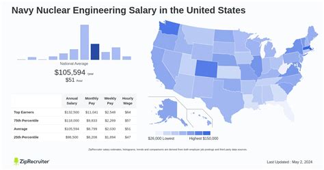 Navy Nuclear Engineer Pay Scale