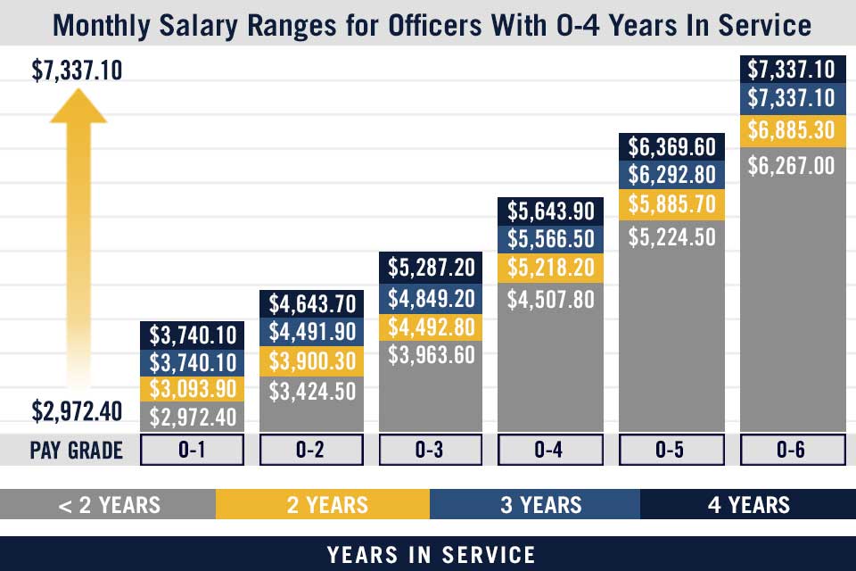 Navy Officer Base Pay