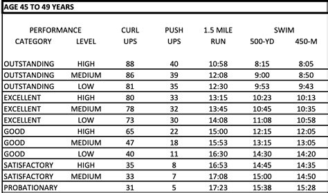 Navy Prt Standards Female 1 5 Mile Run Tips Rundreamachieve