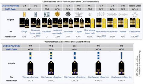 Navy Ranks And Pay 2024 Danna Thekla