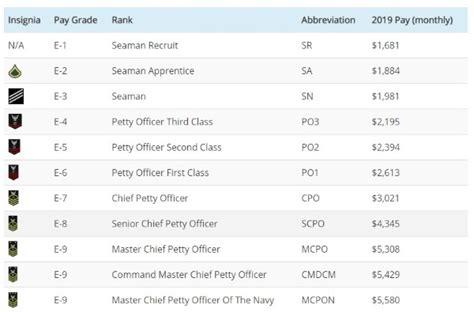 Navy Seal Pay Rate Information