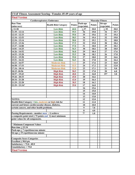 New Air Force Pt Test Standards Scoring Chart 2023 2024 Usaf Scores