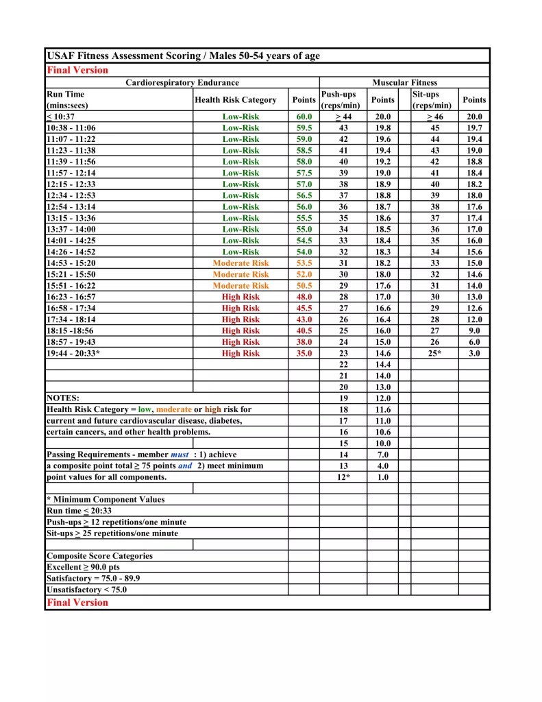 New Air Force Pt Test Standards Scoring Chart 2023 Usaf Score