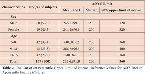 Normal Aso Level Pediatrics Aso Mongrel