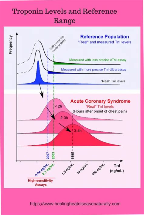 Normal Troponin Levels Chart