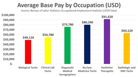 Nuclear Medicine Technician Salary