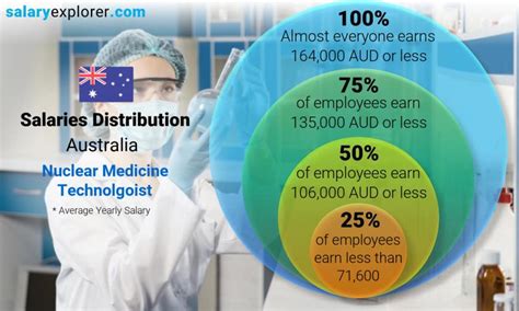 Nuclear Medicine Technolgoist Average Salary In Australia 2023 The