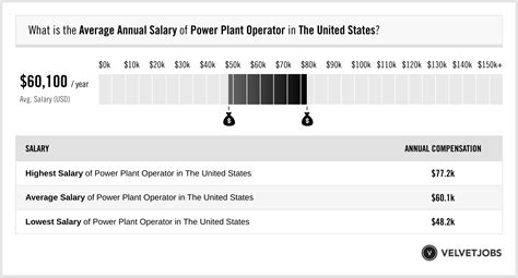 Nuclear Power Plant Operator Salary Hourly Rate Usa