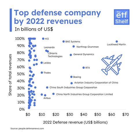 Oc Top Defense Companies By 2022 Revenues R Dataisbeautiful