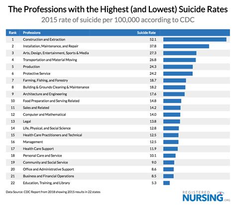 Occupation Suicide Rates Compared