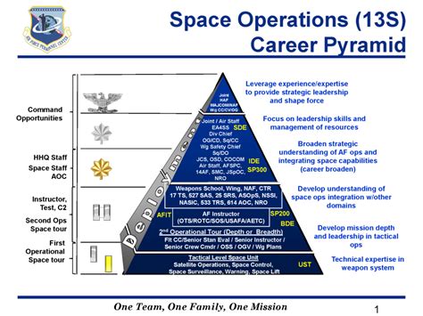 Officer Enlisted Career Paths