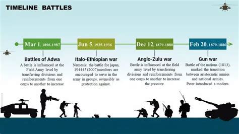 Old Army Timeline