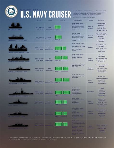 One Chart That Explains 130 Years Of U S Navy Cruisers