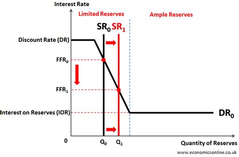 Open Market With Reserves