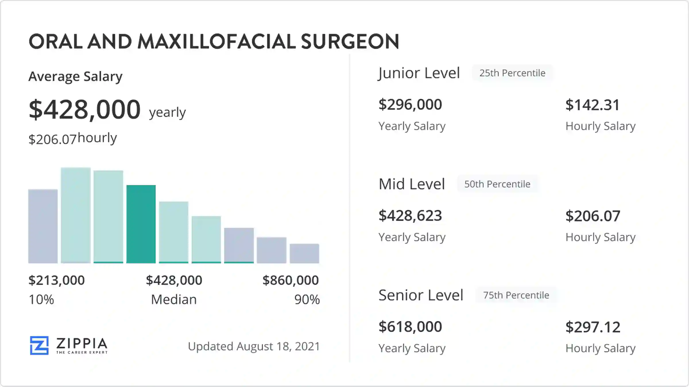 Oral And Maxillofacial Surgeon Salary June 2024 Zippia