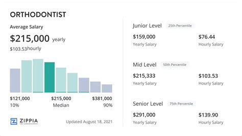 Orthodontist Salary Range