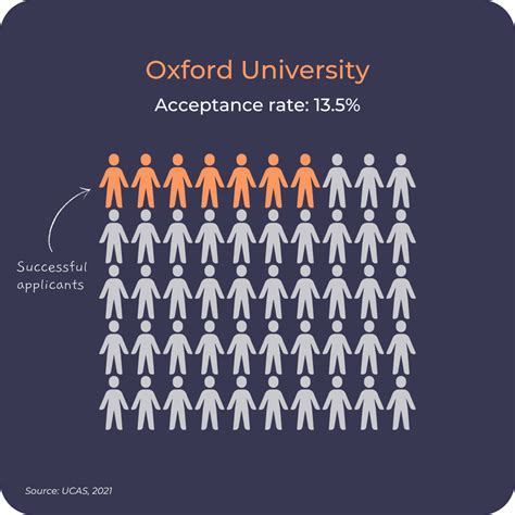 Oxford Medical School Acceptance Rate