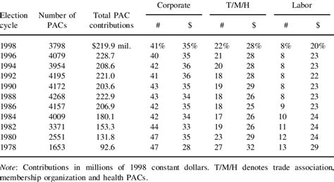 Pac Donations During 19992000