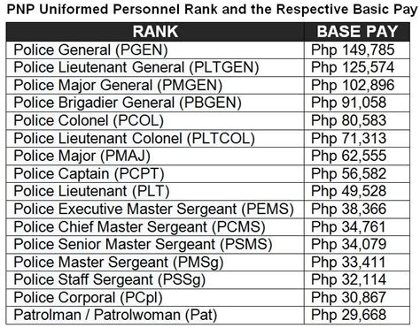 Pay And Allowances Of Pnp Personnel For 2025