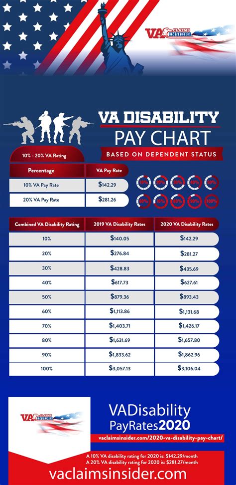 Pay Scale For Disabled Veterans 2023