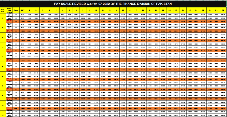 Pay Scale Revised W E F 01 07 2022 By The Finance Division Of Pakistan