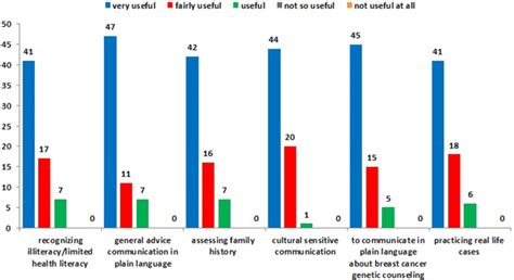 Perceived Usefulness Of Training Elements Download Scientific Diagram